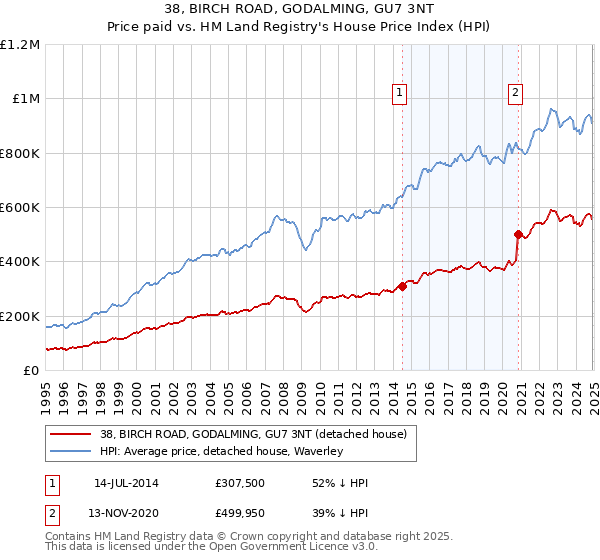 38, BIRCH ROAD, GODALMING, GU7 3NT: Price paid vs HM Land Registry's House Price Index