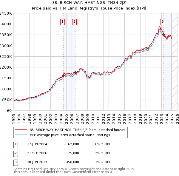 38, BIRCH WAY, HASTINGS, TN34 2JZ: Price paid vs HM Land Registry's House Price Index
