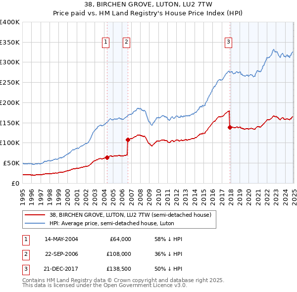 38, BIRCHEN GROVE, LUTON, LU2 7TW: Price paid vs HM Land Registry's House Price Index