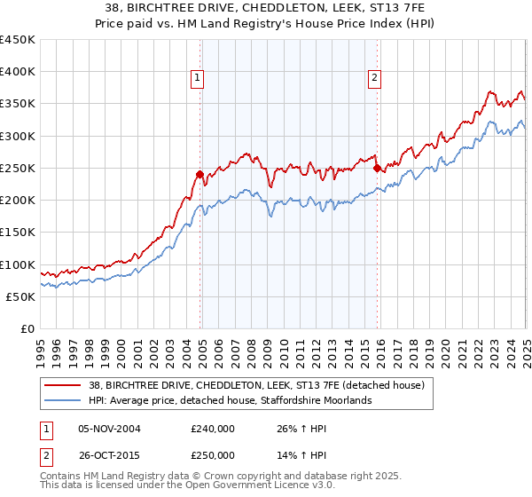 38, BIRCHTREE DRIVE, CHEDDLETON, LEEK, ST13 7FE: Price paid vs HM Land Registry's House Price Index