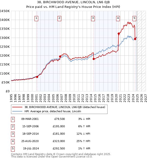 38, BIRCHWOOD AVENUE, LINCOLN, LN6 0JB: Price paid vs HM Land Registry's House Price Index