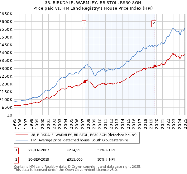 38, BIRKDALE, WARMLEY, BRISTOL, BS30 8GH: Price paid vs HM Land Registry's House Price Index