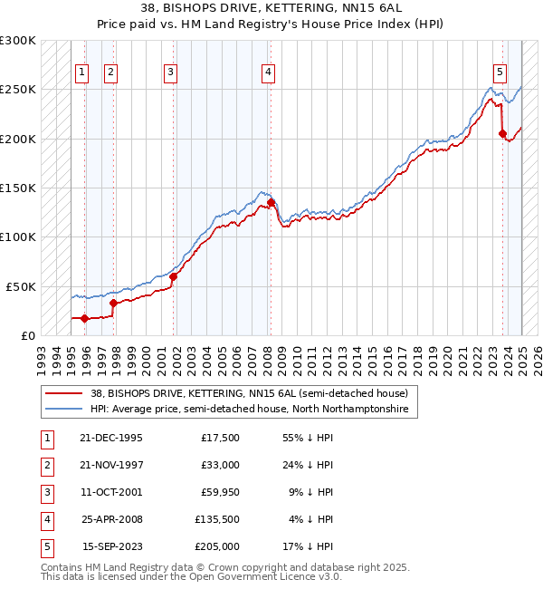 38, BISHOPS DRIVE, KETTERING, NN15 6AL: Price paid vs HM Land Registry's House Price Index
