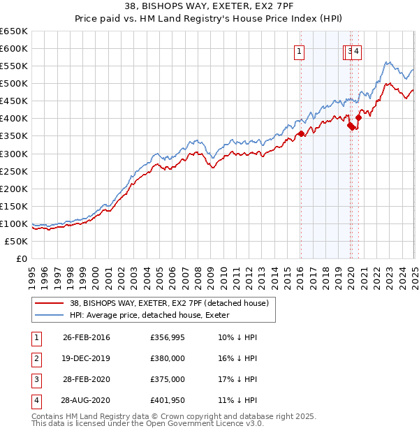 38, BISHOPS WAY, EXETER, EX2 7PF: Price paid vs HM Land Registry's House Price Index