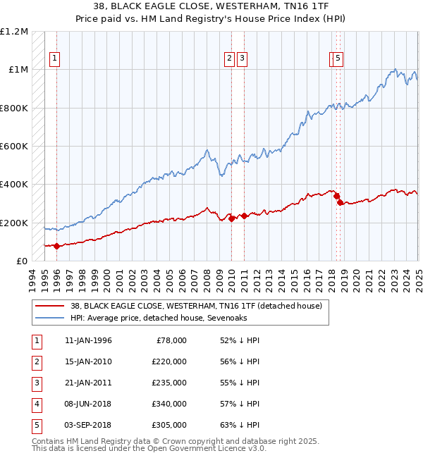 38, BLACK EAGLE CLOSE, WESTERHAM, TN16 1TF: Price paid vs HM Land Registry's House Price Index
