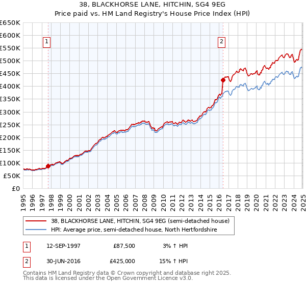 38, BLACKHORSE LANE, HITCHIN, SG4 9EG: Price paid vs HM Land Registry's House Price Index