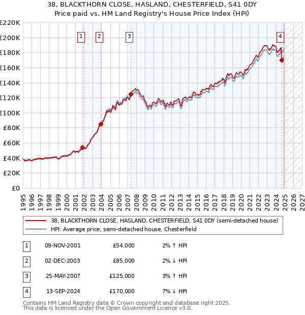 38, BLACKTHORN CLOSE, HASLAND, CHESTERFIELD, S41 0DY: Price paid vs HM Land Registry's House Price Index