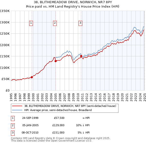 38, BLITHEMEADOW DRIVE, NORWICH, NR7 8PY: Price paid vs HM Land Registry's House Price Index