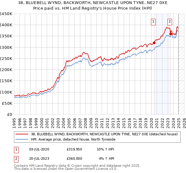38, BLUEBELL WYND, BACKWORTH, NEWCASTLE UPON TYNE, NE27 0XE: Price paid vs HM Land Registry's House Price Index