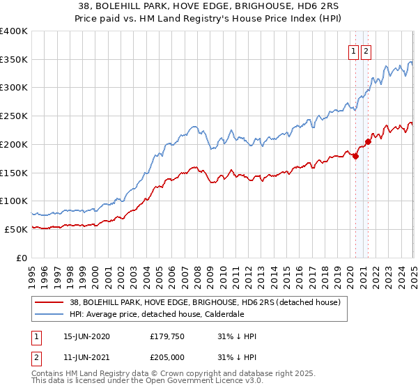 38, BOLEHILL PARK, HOVE EDGE, BRIGHOUSE, HD6 2RS: Price paid vs HM Land Registry's House Price Index