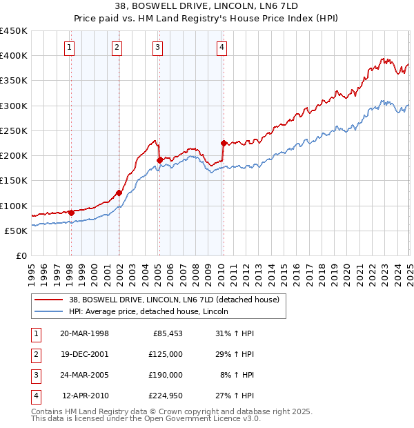 38, BOSWELL DRIVE, LINCOLN, LN6 7LD: Price paid vs HM Land Registry's House Price Index
