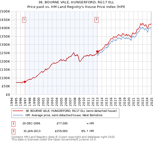 38, BOURNE VALE, HUNGERFORD, RG17 0LL: Price paid vs HM Land Registry's House Price Index