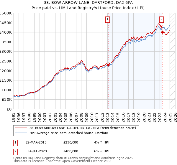 38, BOW ARROW LANE, DARTFORD, DA2 6PA: Price paid vs HM Land Registry's House Price Index