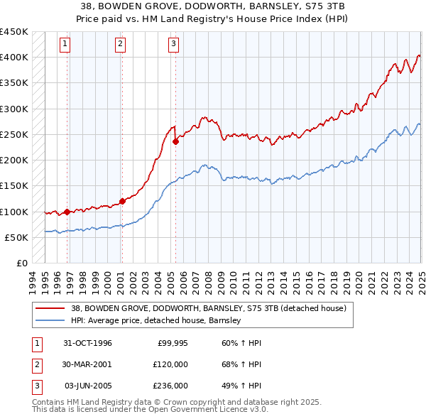 38, BOWDEN GROVE, DODWORTH, BARNSLEY, S75 3TB: Price paid vs HM Land Registry's House Price Index