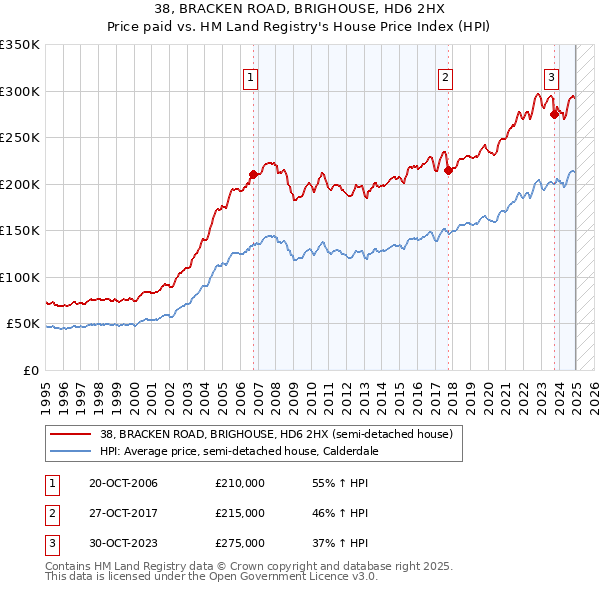 38, BRACKEN ROAD, BRIGHOUSE, HD6 2HX: Price paid vs HM Land Registry's House Price Index