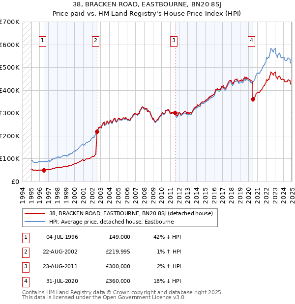 38, BRACKEN ROAD, EASTBOURNE, BN20 8SJ: Price paid vs HM Land Registry's House Price Index