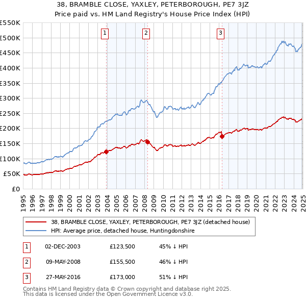 38, BRAMBLE CLOSE, YAXLEY, PETERBOROUGH, PE7 3JZ: Price paid vs HM Land Registry's House Price Index