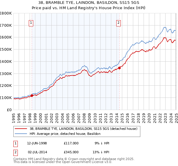 38, BRAMBLE TYE, LAINDON, BASILDON, SS15 5GS: Price paid vs HM Land Registry's House Price Index