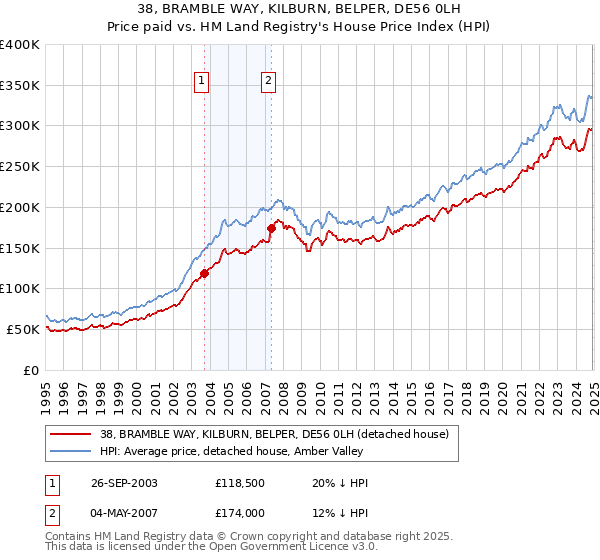 38, BRAMBLE WAY, KILBURN, BELPER, DE56 0LH: Price paid vs HM Land Registry's House Price Index
