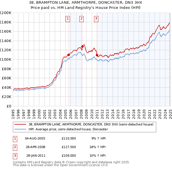 38, BRAMPTON LANE, ARMTHORPE, DONCASTER, DN3 3HX: Price paid vs HM Land Registry's House Price Index