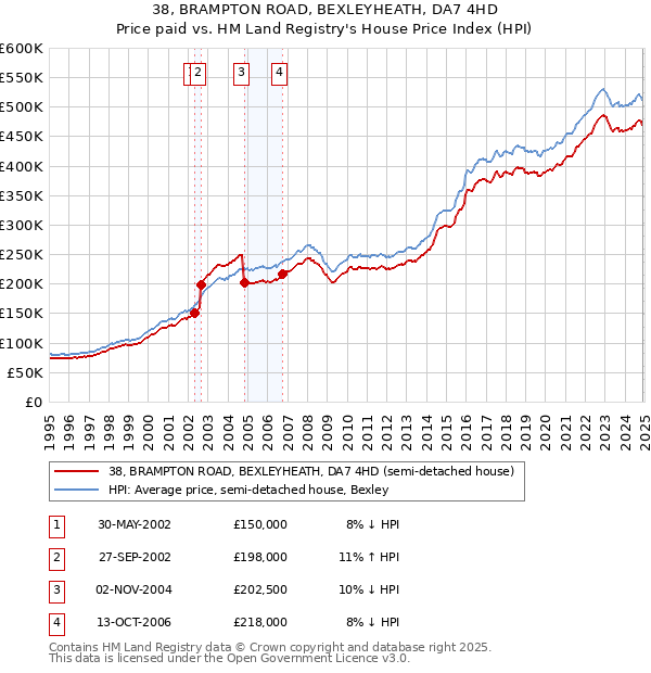 38, BRAMPTON ROAD, BEXLEYHEATH, DA7 4HD: Price paid vs HM Land Registry's House Price Index