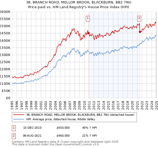 38, BRANCH ROAD, MELLOR BROOK, BLACKBURN, BB2 7NU: Price paid vs HM Land Registry's House Price Index