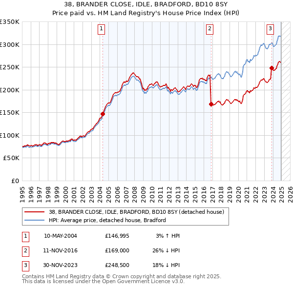 38, BRANDER CLOSE, IDLE, BRADFORD, BD10 8SY: Price paid vs HM Land Registry's House Price Index