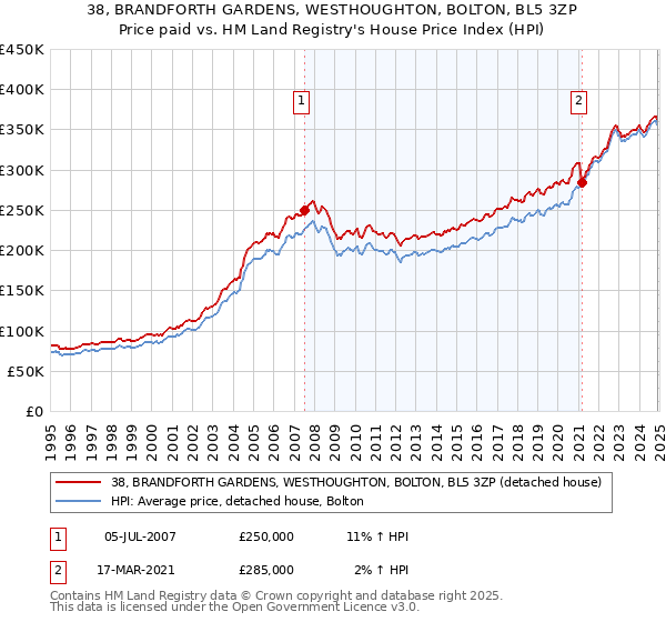 38, BRANDFORTH GARDENS, WESTHOUGHTON, BOLTON, BL5 3ZP: Price paid vs HM Land Registry's House Price Index