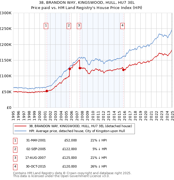 38, BRANDON WAY, KINGSWOOD, HULL, HU7 3EL: Price paid vs HM Land Registry's House Price Index
