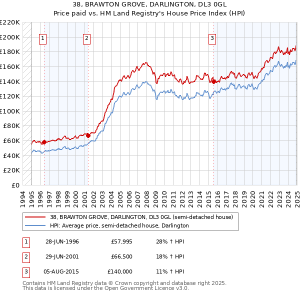 38, BRAWTON GROVE, DARLINGTON, DL3 0GL: Price paid vs HM Land Registry's House Price Index