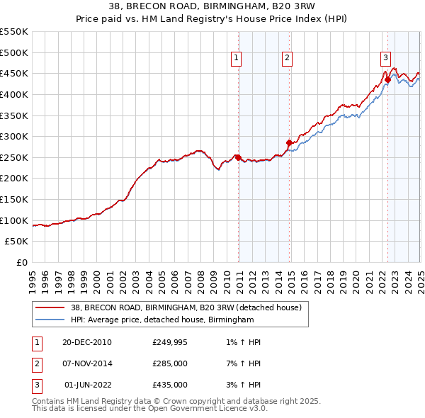 38, BRECON ROAD, BIRMINGHAM, B20 3RW: Price paid vs HM Land Registry's House Price Index