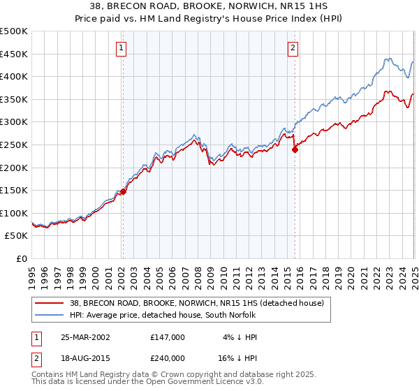 38, BRECON ROAD, BROOKE, NORWICH, NR15 1HS: Price paid vs HM Land Registry's House Price Index