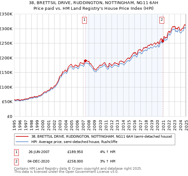 38, BRETTSIL DRIVE, RUDDINGTON, NOTTINGHAM, NG11 6AH: Price paid vs HM Land Registry's House Price Index