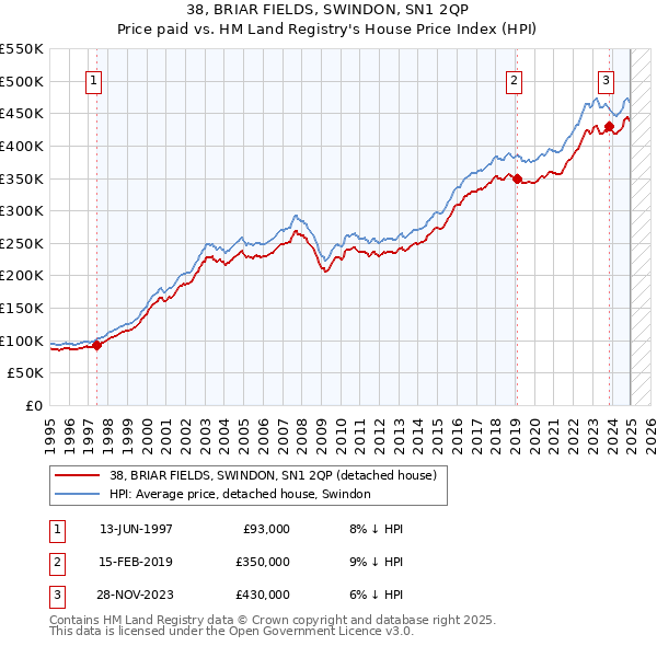 38, BRIAR FIELDS, SWINDON, SN1 2QP: Price paid vs HM Land Registry's House Price Index