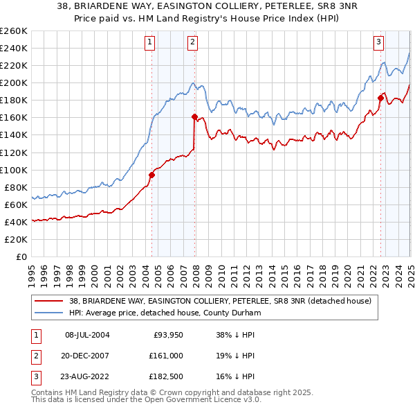 38, BRIARDENE WAY, EASINGTON COLLIERY, PETERLEE, SR8 3NR: Price paid vs HM Land Registry's House Price Index