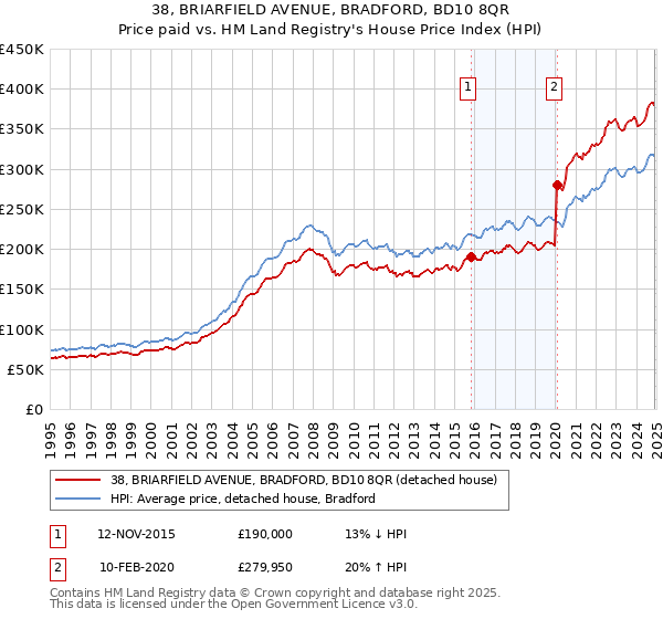 38, BRIARFIELD AVENUE, BRADFORD, BD10 8QR: Price paid vs HM Land Registry's House Price Index