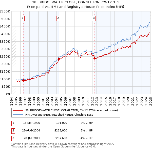 38, BRIDGEWATER CLOSE, CONGLETON, CW12 3TS: Price paid vs HM Land Registry's House Price Index