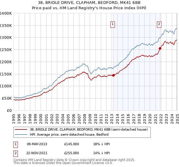 38, BRIDLE DRIVE, CLAPHAM, BEDFORD, MK41 6BB: Price paid vs HM Land Registry's House Price Index