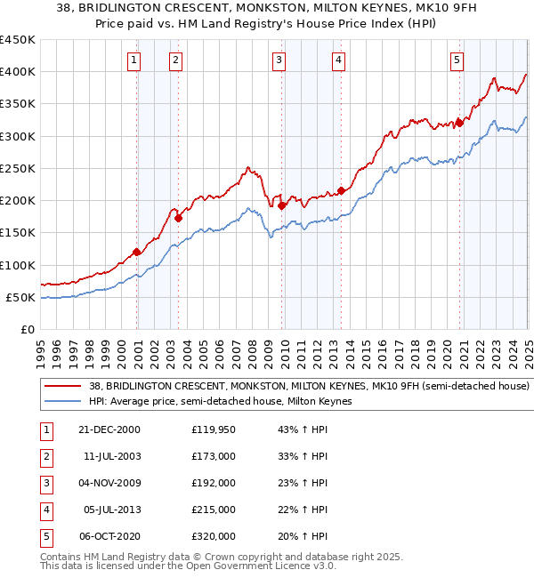 38, BRIDLINGTON CRESCENT, MONKSTON, MILTON KEYNES, MK10 9FH: Price paid vs HM Land Registry's House Price Index