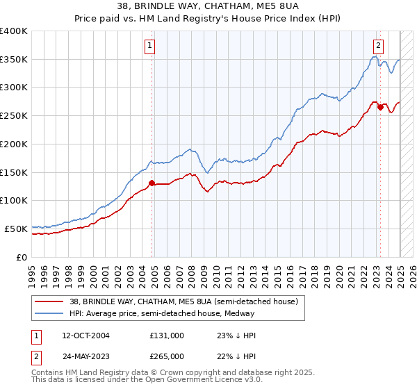 38, BRINDLE WAY, CHATHAM, ME5 8UA: Price paid vs HM Land Registry's House Price Index