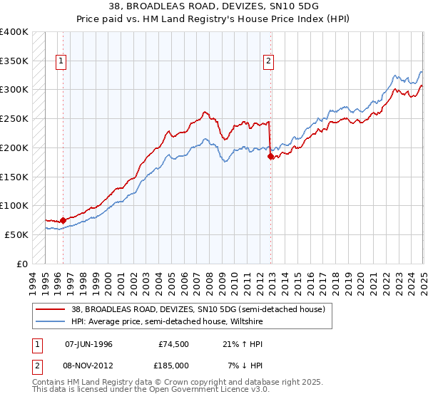 38, BROADLEAS ROAD, DEVIZES, SN10 5DG: Price paid vs HM Land Registry's House Price Index