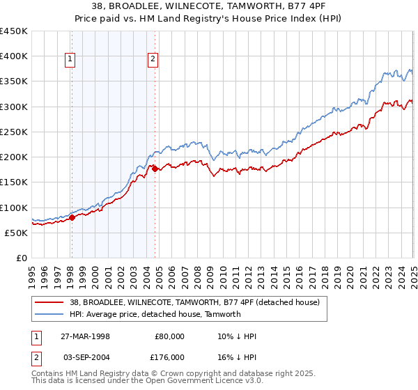 38, BROADLEE, WILNECOTE, TAMWORTH, B77 4PF: Price paid vs HM Land Registry's House Price Index