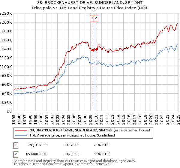 38, BROCKENHURST DRIVE, SUNDERLAND, SR4 9NT: Price paid vs HM Land Registry's House Price Index