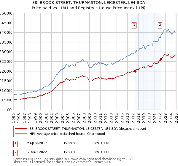 38, BROOK STREET, THURMASTON, LEICESTER, LE4 8DA: Price paid vs HM Land Registry's House Price Index