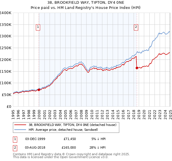 38, BROOKFIELD WAY, TIPTON, DY4 0NE: Price paid vs HM Land Registry's House Price Index