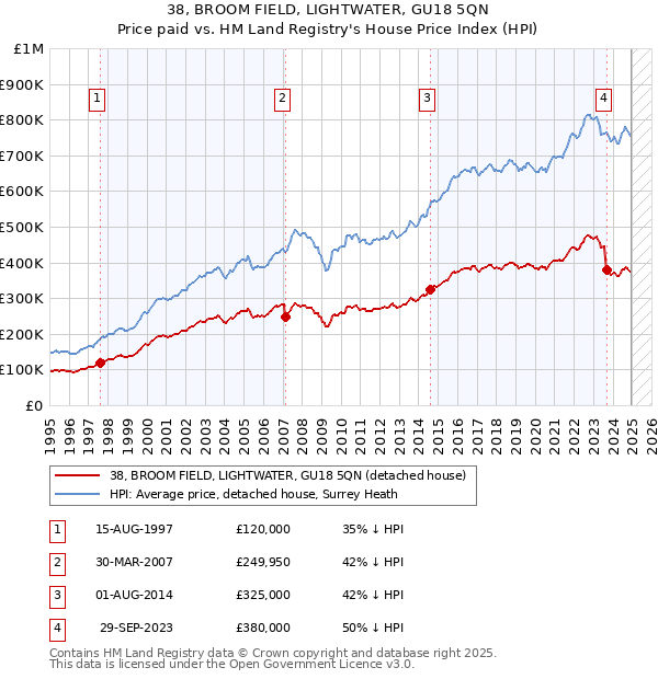 38, BROOM FIELD, LIGHTWATER, GU18 5QN: Price paid vs HM Land Registry's House Price Index