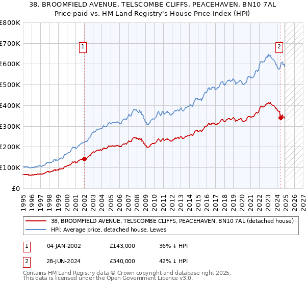 38, BROOMFIELD AVENUE, TELSCOMBE CLIFFS, PEACEHAVEN, BN10 7AL: Price paid vs HM Land Registry's House Price Index