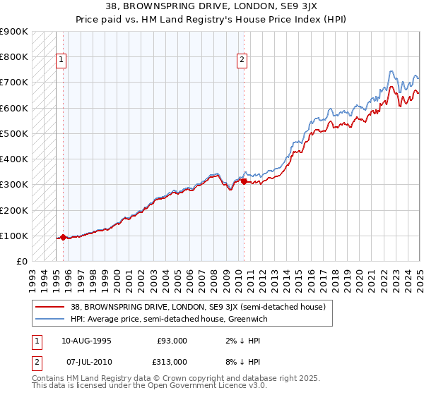 38, BROWNSPRING DRIVE, LONDON, SE9 3JX: Price paid vs HM Land Registry's House Price Index
