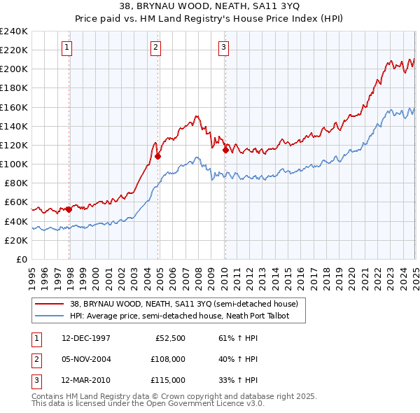 38, BRYNAU WOOD, NEATH, SA11 3YQ: Price paid vs HM Land Registry's House Price Index