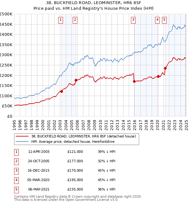 38, BUCKFIELD ROAD, LEOMINSTER, HR6 8SF: Price paid vs HM Land Registry's House Price Index